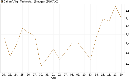 Call auf Align Technology [J.P. Morgan Structured Products B.V.] Chart