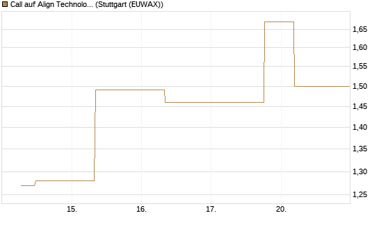 Call auf Align Technology [J.P. Morgan Structured Products B.V.] Chart
