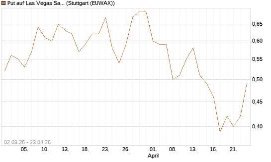 Put auf Las Vegas Sands [J.P. Morgan Structured Products B.V.] Chart