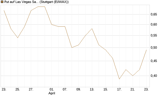 Put auf Las Vegas Sands [J.P. Morgan Structured Products B.V.] Chart