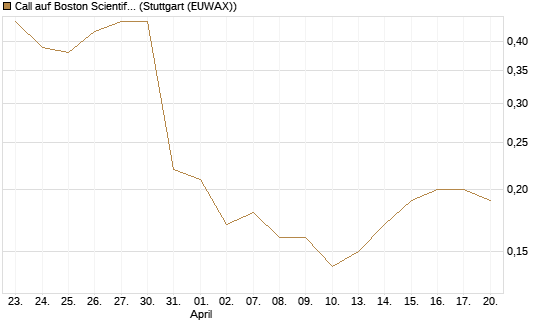 Call auf Boston Scientific [J.P. Morgan Structured Products B.V.] Chart