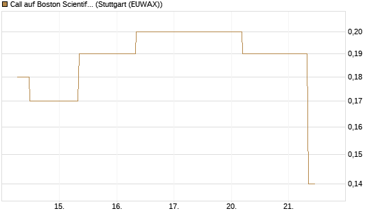 Call auf Boston Scientific [J.P. Morgan Structured Products B.V.] Chart