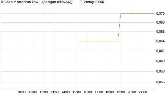 Call auf American Tower [J.P. Morgan Structured Products B.V.] Chart