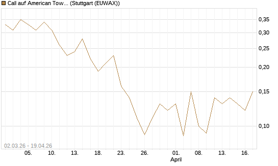 Call auf American Tower [J.P. Morgan Structured Products B.V.] Chart