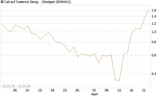 Call auf Cadence Design [J.P. Morgan Structured Products B.V.] Chart