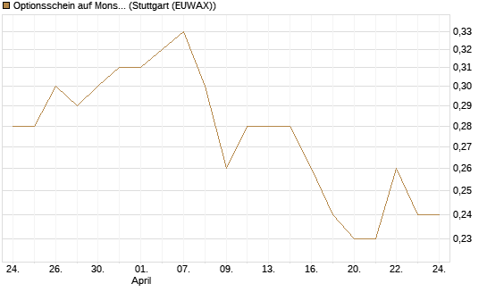 Optionsschein auf Monster Beverage [Goldman Sachs Bank Europe SE] Chart