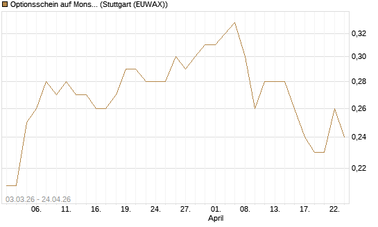 Optionsschein auf Monster Beverage [Goldman Sachs Bank Europe SE] Chart