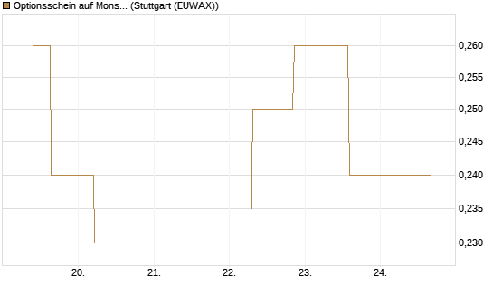Optionsschein auf Monster Beverage [Goldman Sachs Bank Europe SE] Chart