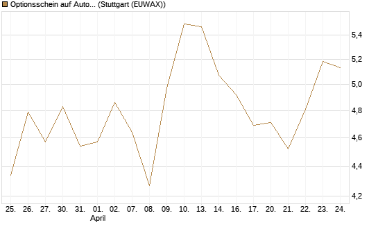 Optionsschein auf Automatic Data Processing [Goldman Sachs Bank Europe SE] Chart