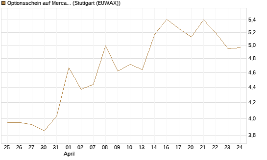 Optionsschein auf MercadoLibre [Goldman Sachs Bank Europe SE] Chart