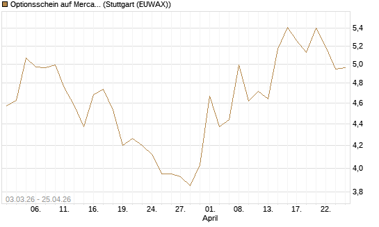 Optionsschein auf MercadoLibre [Goldman Sachs Bank Europe SE] Chart