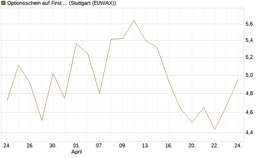 Optionsschein auf First Solar [Goldman Sachs Bank Europe SE] Chart
