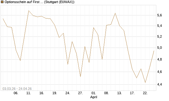 Optionsschein auf First Solar [Goldman Sachs Bank Europe SE] Chart