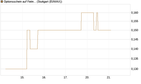 Optionsschein auf Fielmann Group [Goldman Sachs Bank Europe SE] Chart