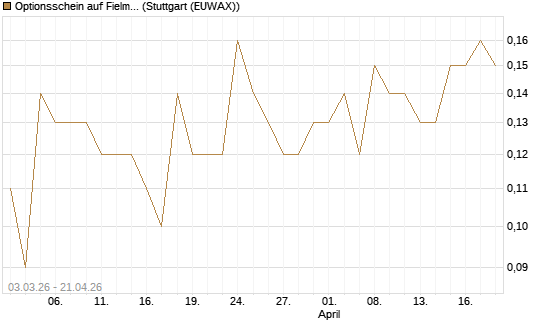 Optionsschein auf Fielmann Group [Goldman Sachs Bank Europe SE] Chart