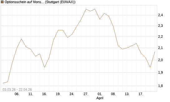 Optionsschein auf Monster Beverage [Goldman Sachs Bank Europe SE] Chart