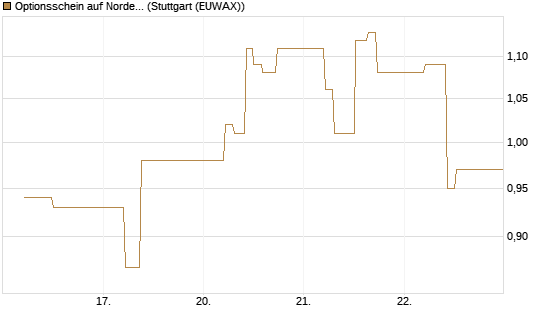 Optionsschein auf Nordex [Goldman Sachs Bank Europe SE] Chart