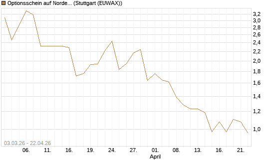 Optionsschein auf Nordex [Goldman Sachs Bank Europe SE] Chart