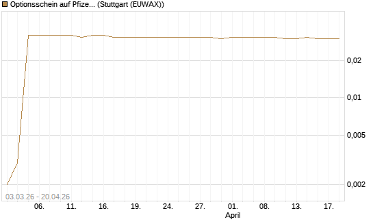 Optionsschein auf Pfizer [Goldman Sachs Bank Europe SE] Chart