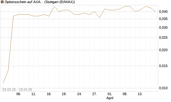 Optionsschein auf AXA [Goldman Sachs Bank Europe SE] Chart