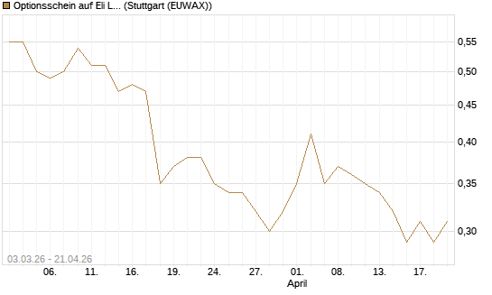 Optionsschein auf Eli Lilly [Goldman Sachs Bank Europe SE] Chart