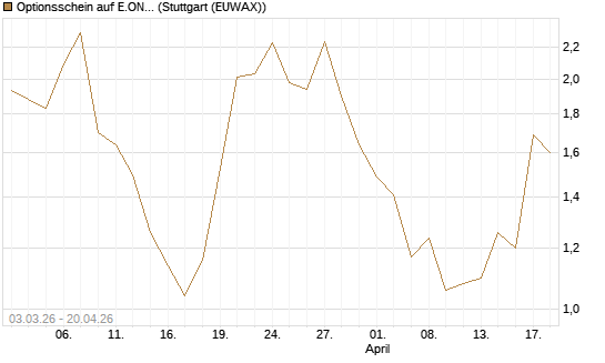 Optionsschein auf E.ON [Goldman Sachs Bank Europe SE] Chart