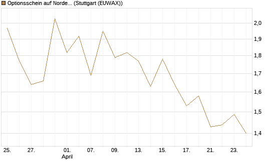 Optionsschein auf Nordex [Goldman Sachs Bank Europe SE] Chart