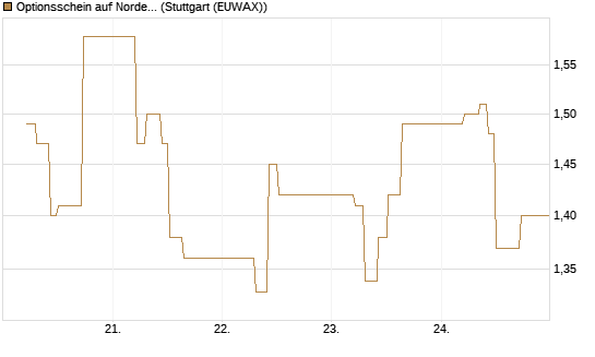 Optionsschein auf Nordex [Goldman Sachs Bank Europe SE] Chart