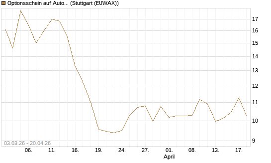 Optionsschein auf AutoZone [Goldman Sachs Bank Europe SE] Chart