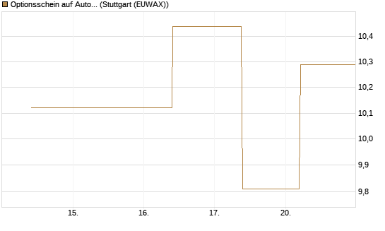 Optionsschein auf AutoZone [Goldman Sachs Bank Europe SE] Chart