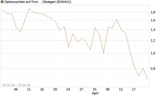 Optionsschein auf First Solar [Goldman Sachs Bank Europe SE] Chart