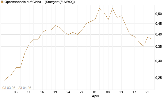 Optionsschein auf Global Payments [Goldman Sachs Bank Europe SE] Chart