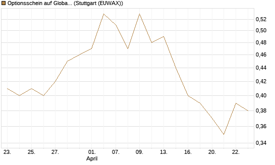 Optionsschein auf Global Payments [Goldman Sachs Bank Europe SE] Chart