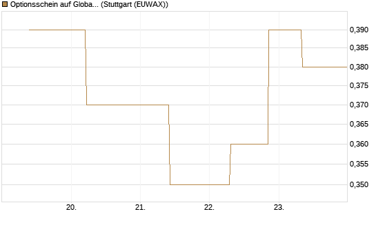 Optionsschein auf Global Payments [Goldman Sachs Bank Europe SE] Chart