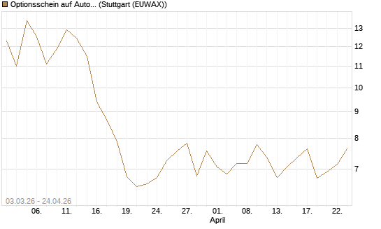 Optionsschein auf AutoZone [Goldman Sachs Bank Europe SE] Chart