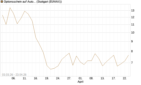 Optionsschein auf AutoZone [Goldman Sachs Bank Europe SE] Chart