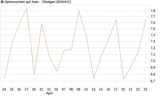 Optionsschein auf AutoZone [Goldman Sachs Bank Europe SE] Chart