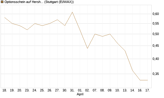 Optionsschein auf Hershey Company [Goldman Sachs Bank Europe SE] Chart
