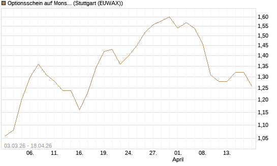 Optionsschein auf Monster Beverage [Goldman Sachs Bank Europe SE] Chart