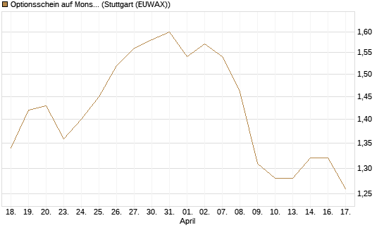 Optionsschein auf Monster Beverage [Goldman Sachs Bank Europe SE] Chart
