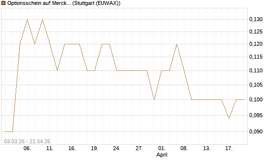 Optionsschein auf Merck & Co [Goldman Sachs Bank Europe SE] Chart