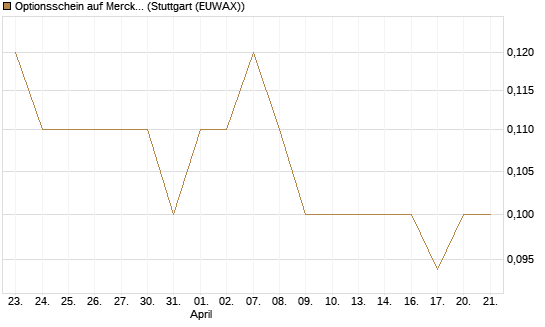Optionsschein auf Merck & Co [Goldman Sachs Bank Europe SE] Chart