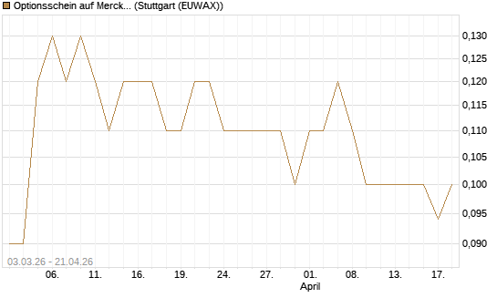 Optionsschein auf Merck & Co [Goldman Sachs Bank Europe SE] Chart