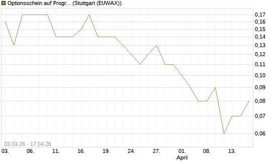 Optionsschein auf Progressive [Goldman Sachs Bank Europe SE] Chart