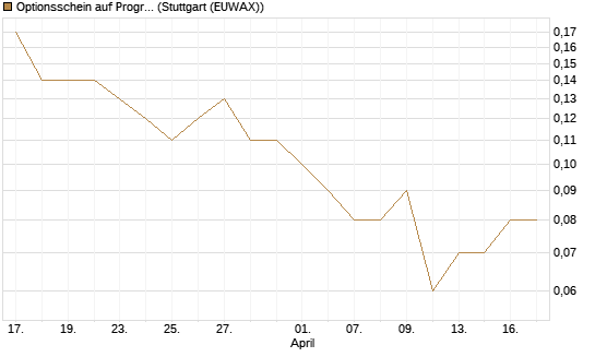 Optionsschein auf Progressive [Goldman Sachs Bank Europe SE] Chart
