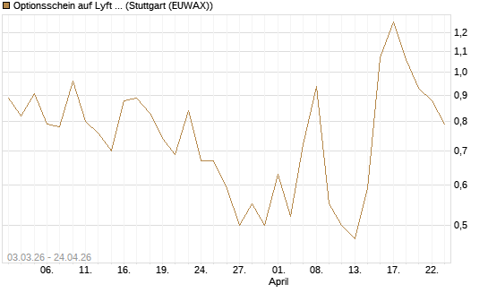 Optionsschein auf Lyft A  [Goldman Sachs Bank Europe SE] Chart
