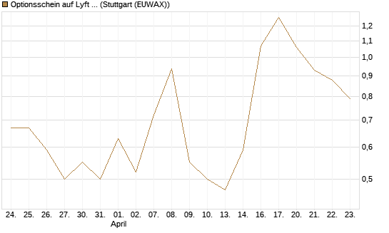Optionsschein auf Lyft A  [Goldman Sachs Bank Europe SE] Chart