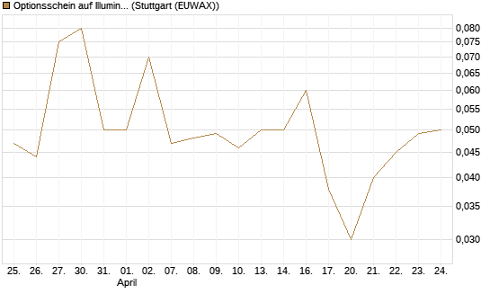 Optionsschein auf Illumina [Goldman Sachs Bank Europe SE] Chart