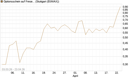 Optionsschein auf Fresenius [Goldman Sachs Bank Europe SE] Chart
