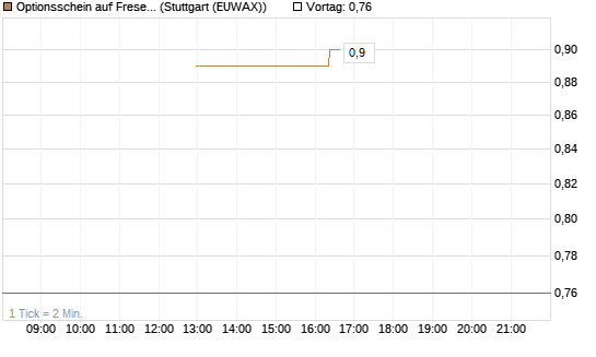 Optionsschein auf Fresenius [Goldman Sachs Bank Europe SE] Chart